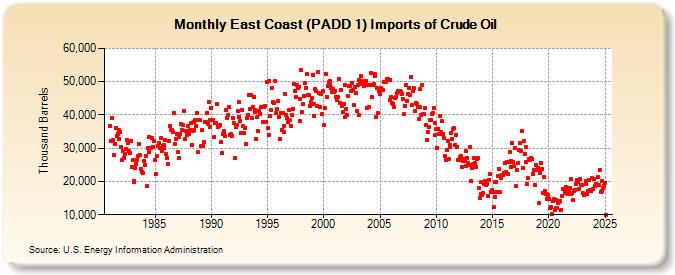 East Coast (PADD 1) Imports of Crude Oil (Thousand Barrels)