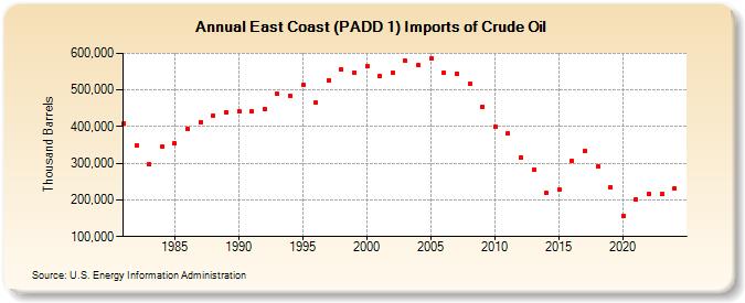 East Coast (PADD 1) Imports of Crude Oil (Thousand Barrels)