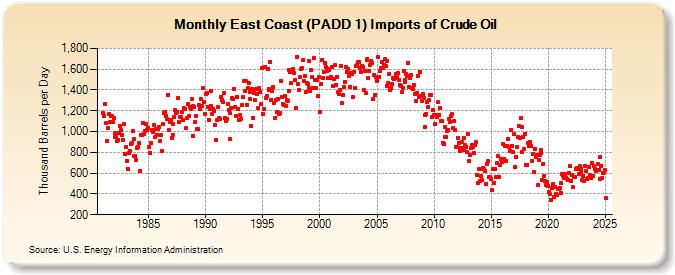 East Coast (PADD 1) Imports of Crude Oil (Thousand Barrels per Day)