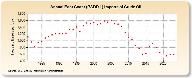 East Coast (PADD 1) Imports of Crude Oil (Thousand Barrels per Day)