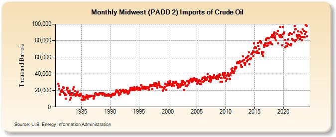 Midwest (PADD 2) Imports of Crude Oil (Thousand Barrels)