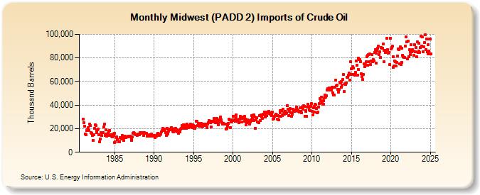 Midwest (PADD 2) Imports of Crude Oil (Thousand Barrels)