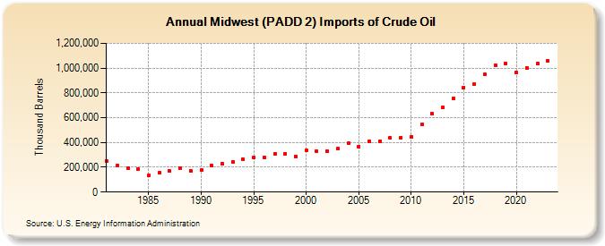 Midwest (PADD 2) Imports of Crude Oil (Thousand Barrels)