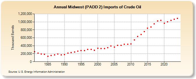 Midwest (PADD 2) Imports of Crude Oil (Thousand Barrels)