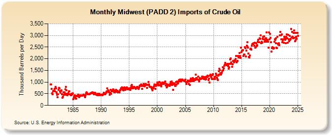 Midwest (PADD 2) Imports of Crude Oil (Thousand Barrels per Day)