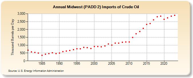 Midwest (PADD 2) Imports of Crude Oil (Thousand Barrels per Day)