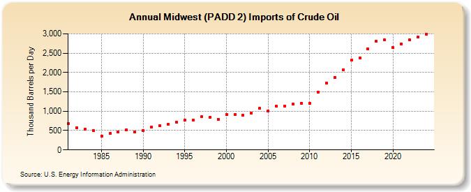 Midwest (PADD 2) Imports of Crude Oil (Thousand Barrels per Day)