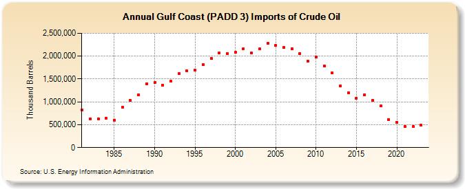 Gulf Coast (PADD 3) Imports of Crude Oil (Thousand Barrels)