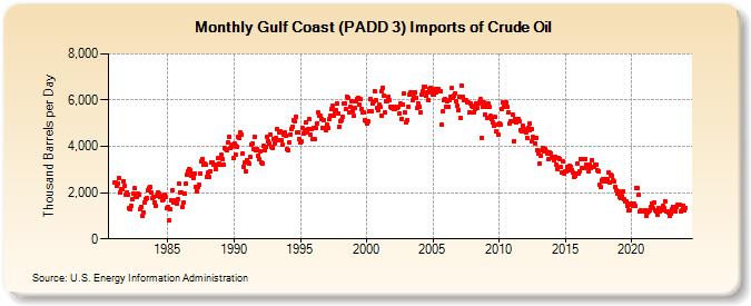 Gulf Coast (PADD 3) Imports of Crude Oil (Thousand Barrels per Day)