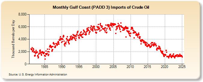 Gulf Coast (PADD 3) Imports of Crude Oil (Thousand Barrels per Day)