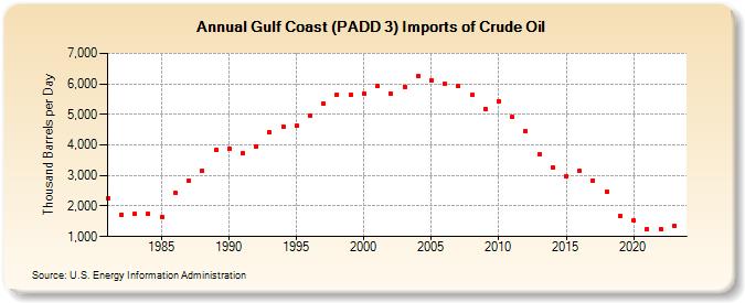 Gulf Coast (PADD 3) Imports of Crude Oil (Thousand Barrels per Day)