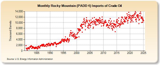 Rocky Mountain (PADD 4) Imports of Crude Oil (Thousand Barrels)