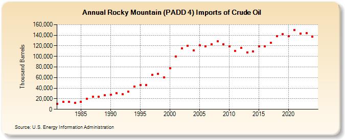 Rocky Mountain (PADD 4) Imports of Crude Oil (Thousand Barrels)