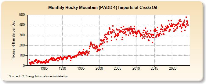 Rocky Mountain (PADD 4) Imports of Crude Oil (Thousand Barrels per Day)