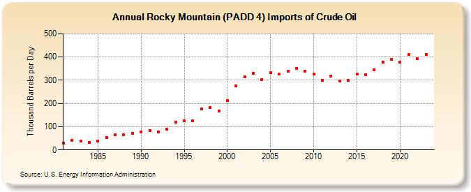 Rocky Mountain (PADD 4) Imports of Crude Oil (Thousand Barrels per Day)