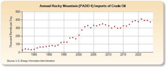 Rocky Mountain (PADD 4) Imports of Crude Oil (Thousand Barrels per Day)