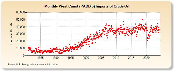West Coast (PADD 5) Imports of Crude Oil (Thousand Barrels)