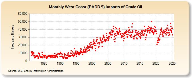 West Coast (PADD 5) Imports of Crude Oil (Thousand Barrels)