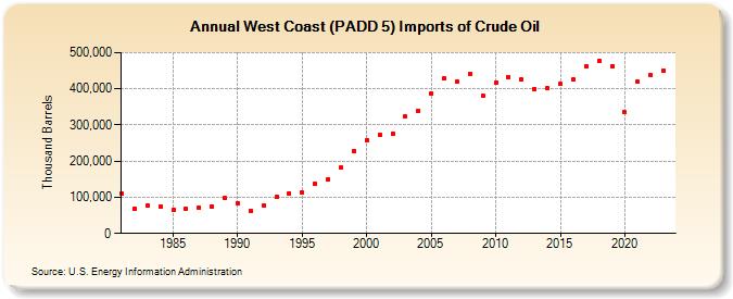 West Coast (PADD 5) Imports of Crude Oil (Thousand Barrels)