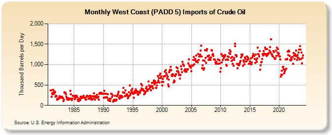 West Coast (PADD 5) Imports of Crude Oil (Thousand Barrels per Day)