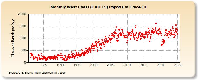 West Coast (PADD 5) Imports of Crude Oil (Thousand Barrels per Day)