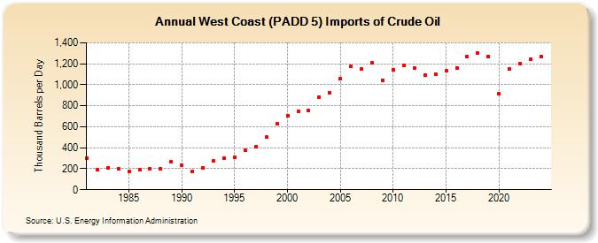 West Coast (PADD 5) Imports of Crude Oil (Thousand Barrels per Day)