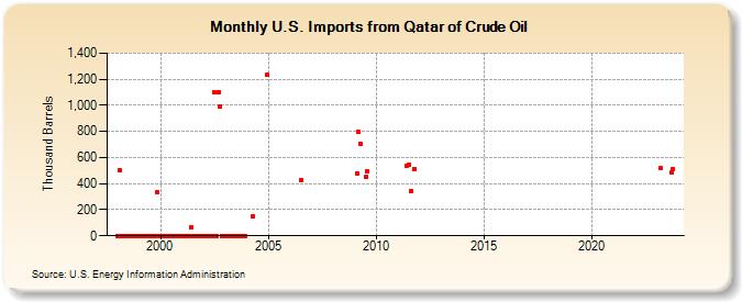 U.S. Imports from Qatar of Crude Oil (Thousand Barrels)