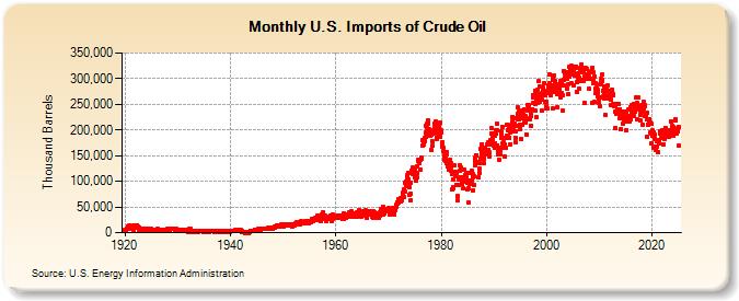 U.S. Imports of Crude Oil (Thousand Barrels)