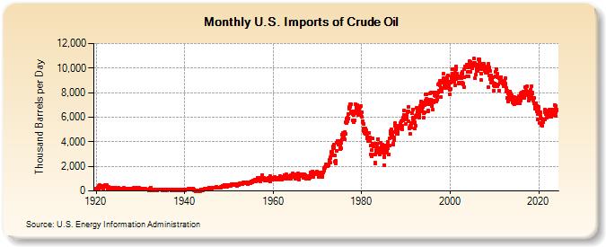 U.S. Imports of Crude Oil (Thousand Barrels per Day)