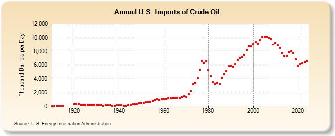 U.S. Imports of Crude Oil (Thousand Barrels per Day)