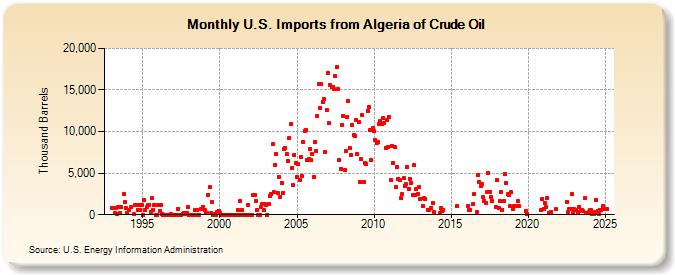 U.S. Imports from Algeria of Crude Oil (Thousand Barrels)