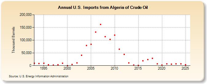 U.S. Imports from Algeria of Crude Oil (Thousand Barrels)