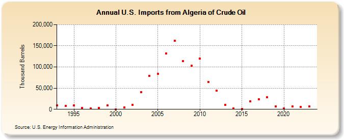 U.S. Imports from Algeria of Crude Oil (Thousand Barrels)
