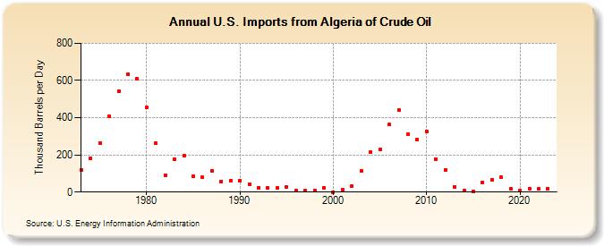 U.S. Imports from Algeria of Crude Oil (Thousand Barrels per Day)