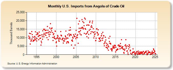 U.S. Imports from Angola of Crude Oil (Thousand Barrels)