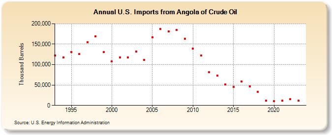 U.S. Imports from Angola of Crude Oil (Thousand Barrels)