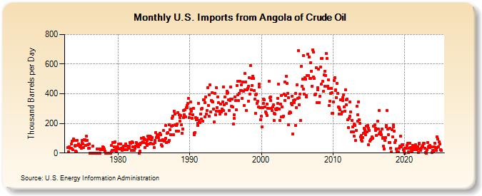 U.S. Imports from Angola of Crude Oil (Thousand Barrels per Day)