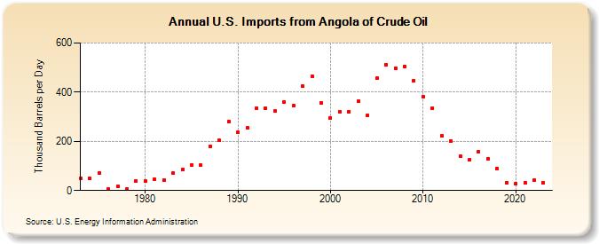 U.S. Imports from Angola of Crude Oil (Thousand Barrels per Day)