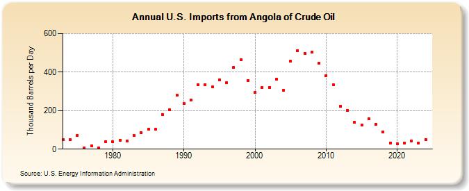 U.S. Imports from Angola of Crude Oil (Thousand Barrels per Day)