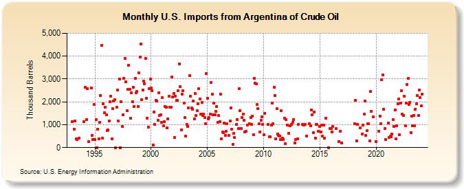 U.S. Imports from Argentina of Crude Oil (Thousand Barrels)