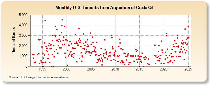 U.S. Imports from Argentina of Crude Oil (Thousand Barrels)