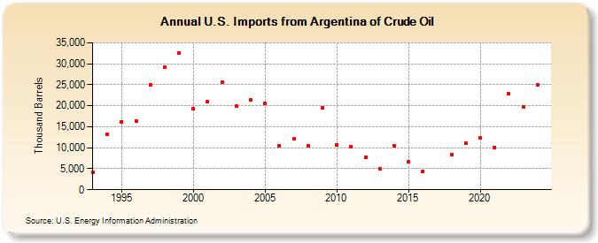 U.S. Imports from Argentina of Crude Oil (Thousand Barrels)