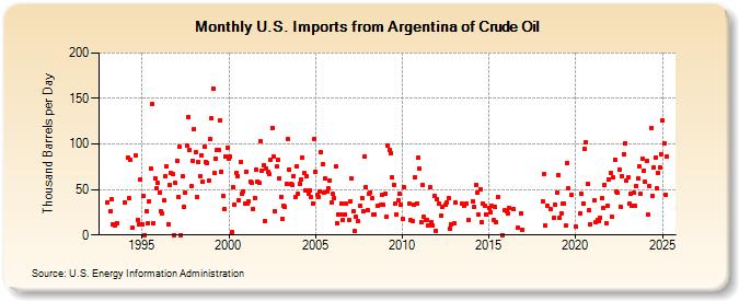 U.S. Imports from Argentina of Crude Oil (Thousand Barrels per Day)