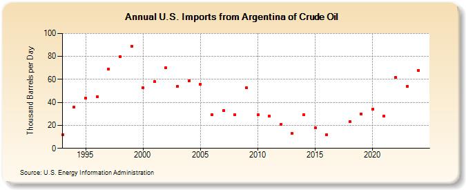 U.S. Imports from Argentina of Crude Oil (Thousand Barrels per Day)