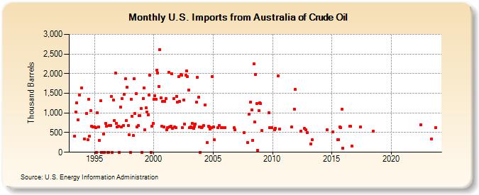 U.S. Imports from Australia of Crude Oil (Thousand Barrels)