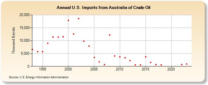 U.S. Imports from Australia of Crude Oil (Thousand Barrels)