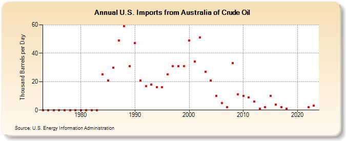 U.S. Imports from Australia of Crude Oil (Thousand Barrels per Day)