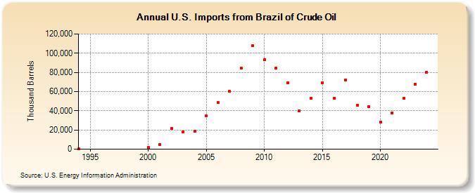 U.S. Imports from Brazil of Crude Oil (Thousand Barrels)