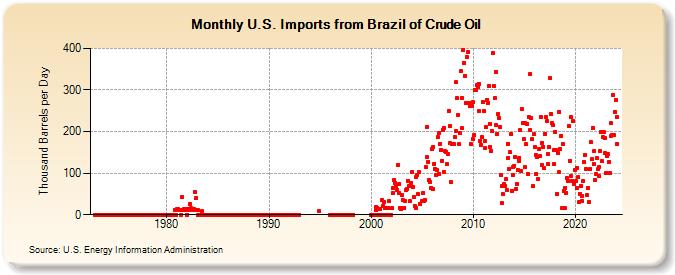 U.S. Imports from Brazil of Crude Oil (Thousand Barrels per Day)