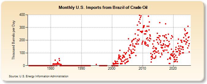 U.S. Imports from Brazil of Crude Oil (Thousand Barrels per Day)